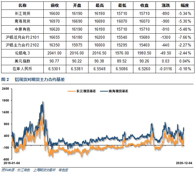 有色宝2021年第1周铝价周报(12.28-01.02)