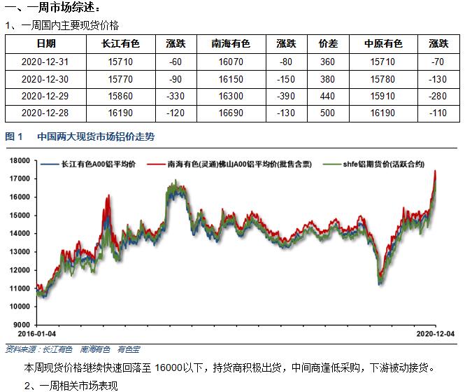 有色宝2021年第1周铝价周报(12.28-01.02)