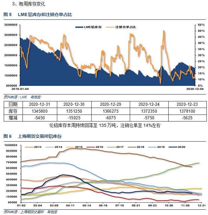 有色宝2021年第1周铝价周报(12.28-01.02)
