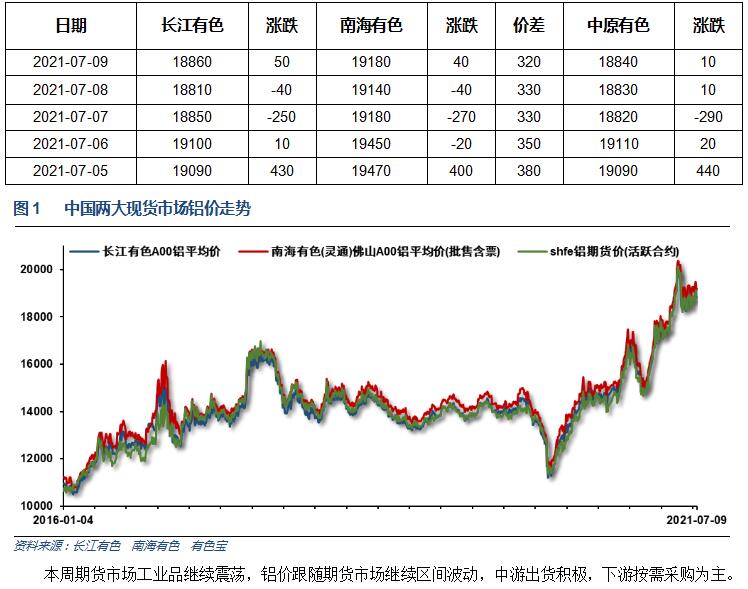 有色宝第27周铝价周报(7.5-7.9)