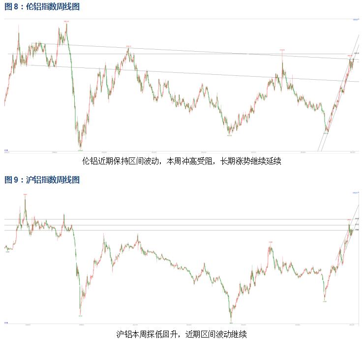 有色宝第27周铝价周报(7.5-7.9)