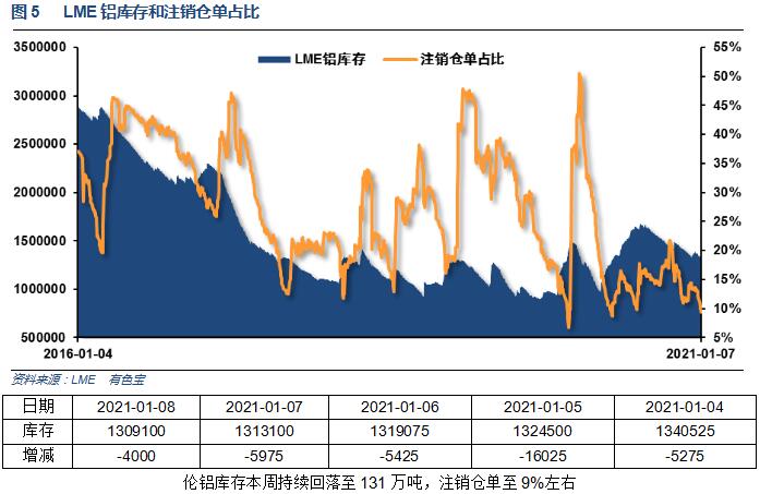 有色宝2021年第2周铝价周报(1.04-1.08)