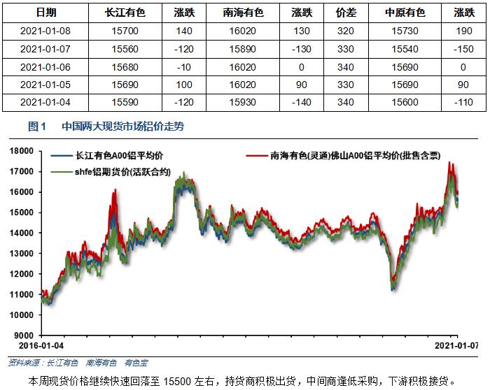 有色宝2021年第2周铝价周报(1.04-1.08)