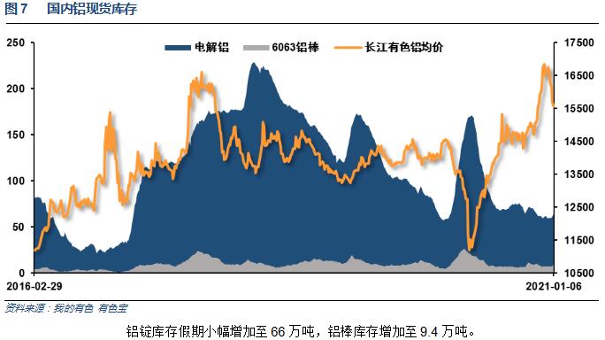 有色宝2021年第2周铝价周报(1.04-1.08)