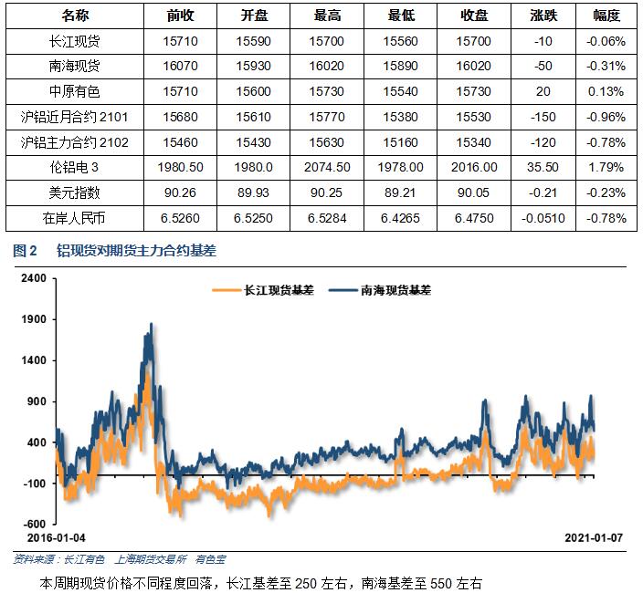 有色宝2021年第2周铝价周报(1.04-1.08)