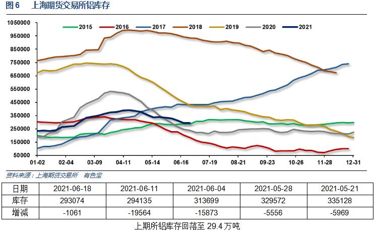 有色宝第24周铝价周报(6.14-6.18)