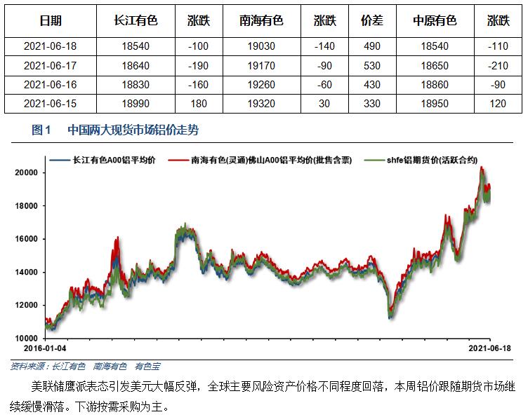 有色宝第24周铝价周报(6.14-6.18)